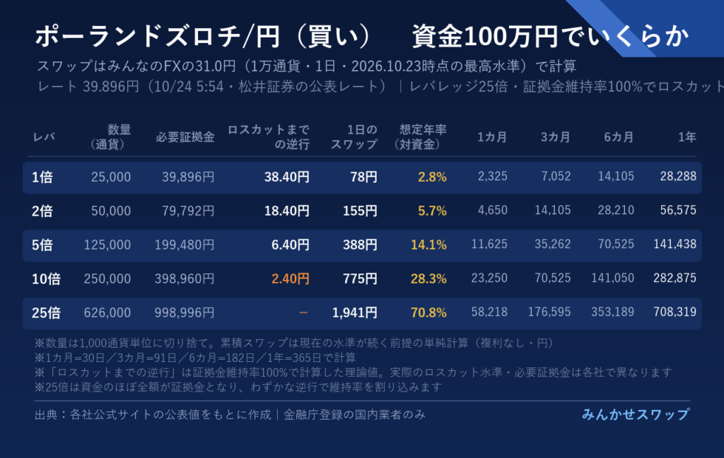 ズロチは1倍で年2万8,288円