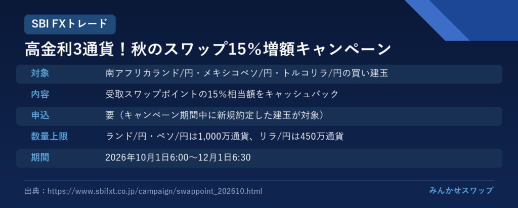 SBI FXトレード：15%増額は12月1日まで