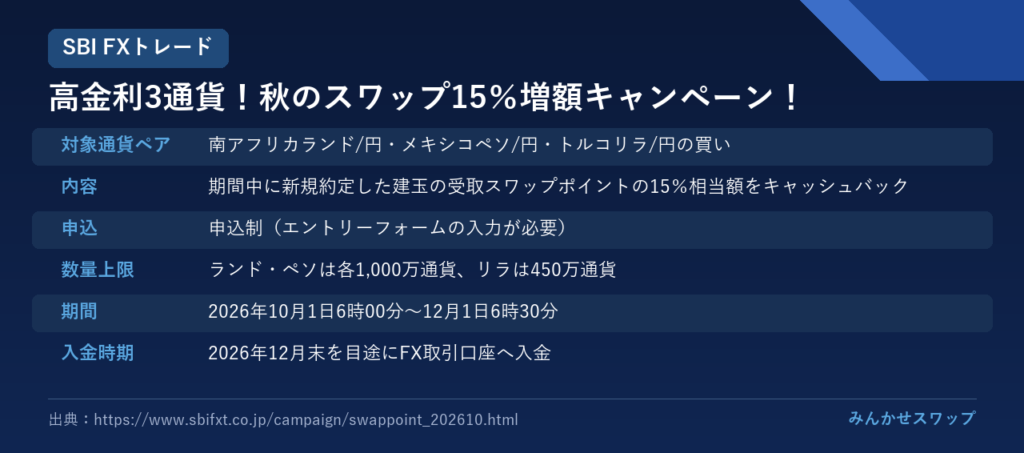 SBI FXトレード：15%増額は12月1日まで