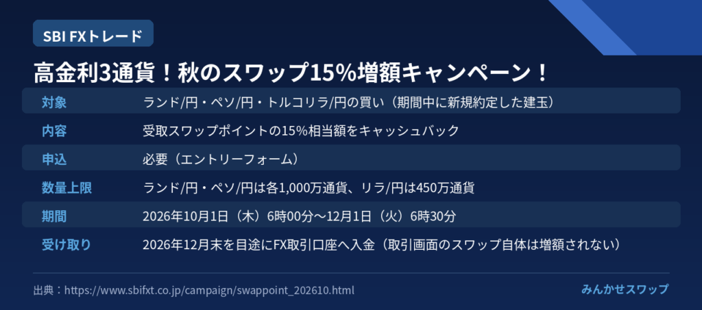 SBI FXトレード：増額は20%から15%に、上限は引き上げ