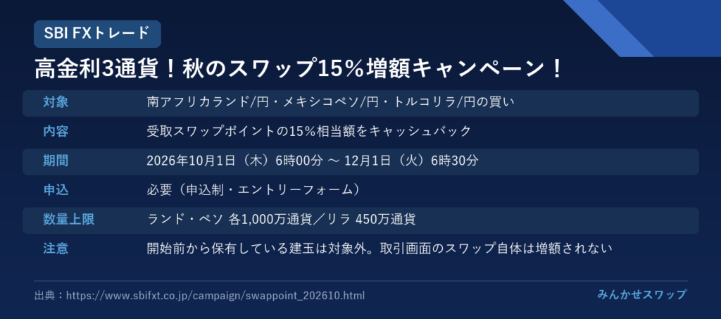 SBI FXトレード：15%増額は12月1日まで