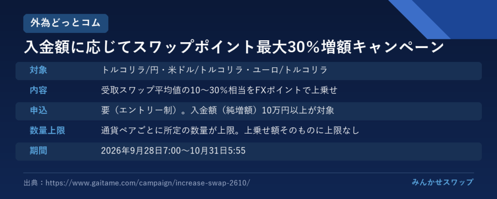 外為どっとコム：リラの最大30%増額は10月31日まで
