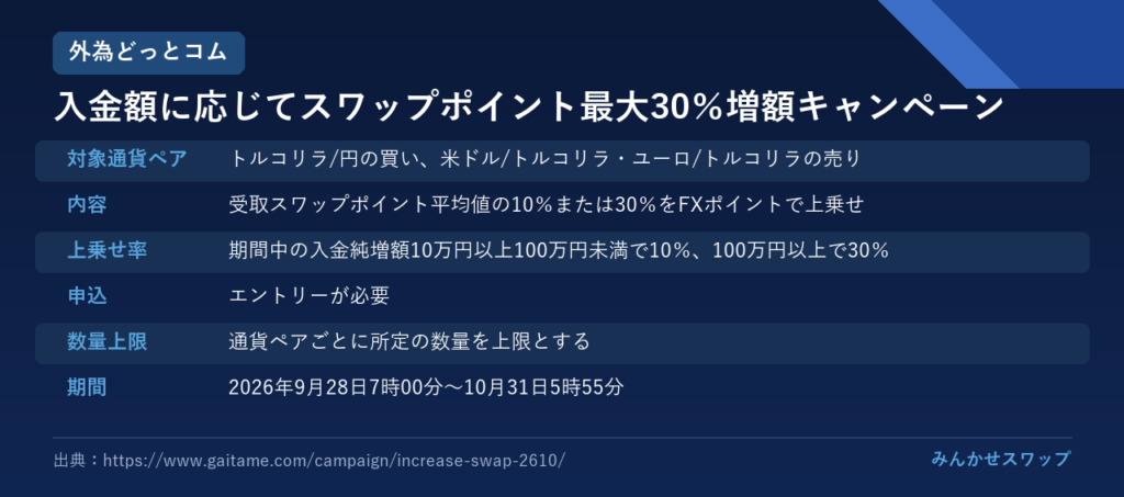 外為どっとコム：リラの最大30%増額は10月31日まで