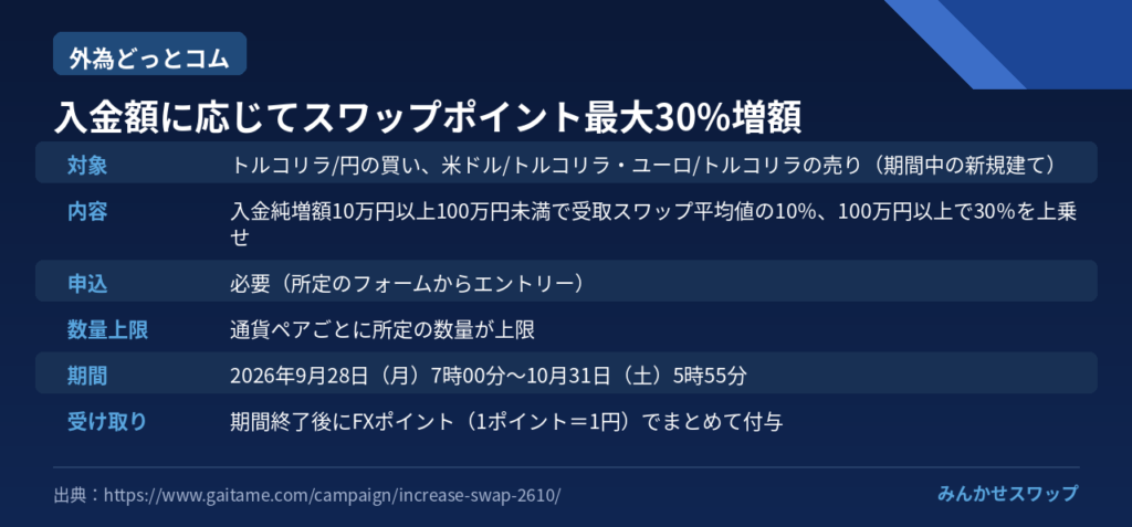 外為どっとコム：リラの最大30%増額は10月31日まで