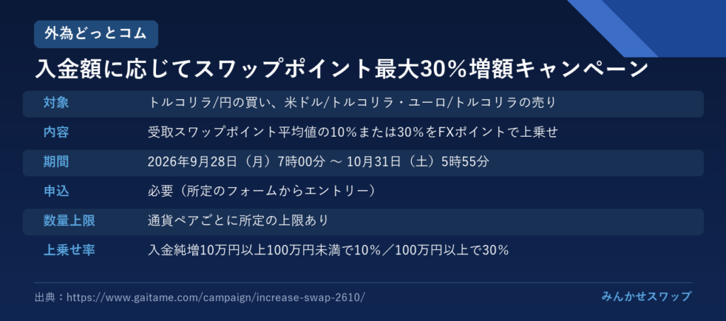 外為どっとコム：リラの最大30%増額は10月31日まで