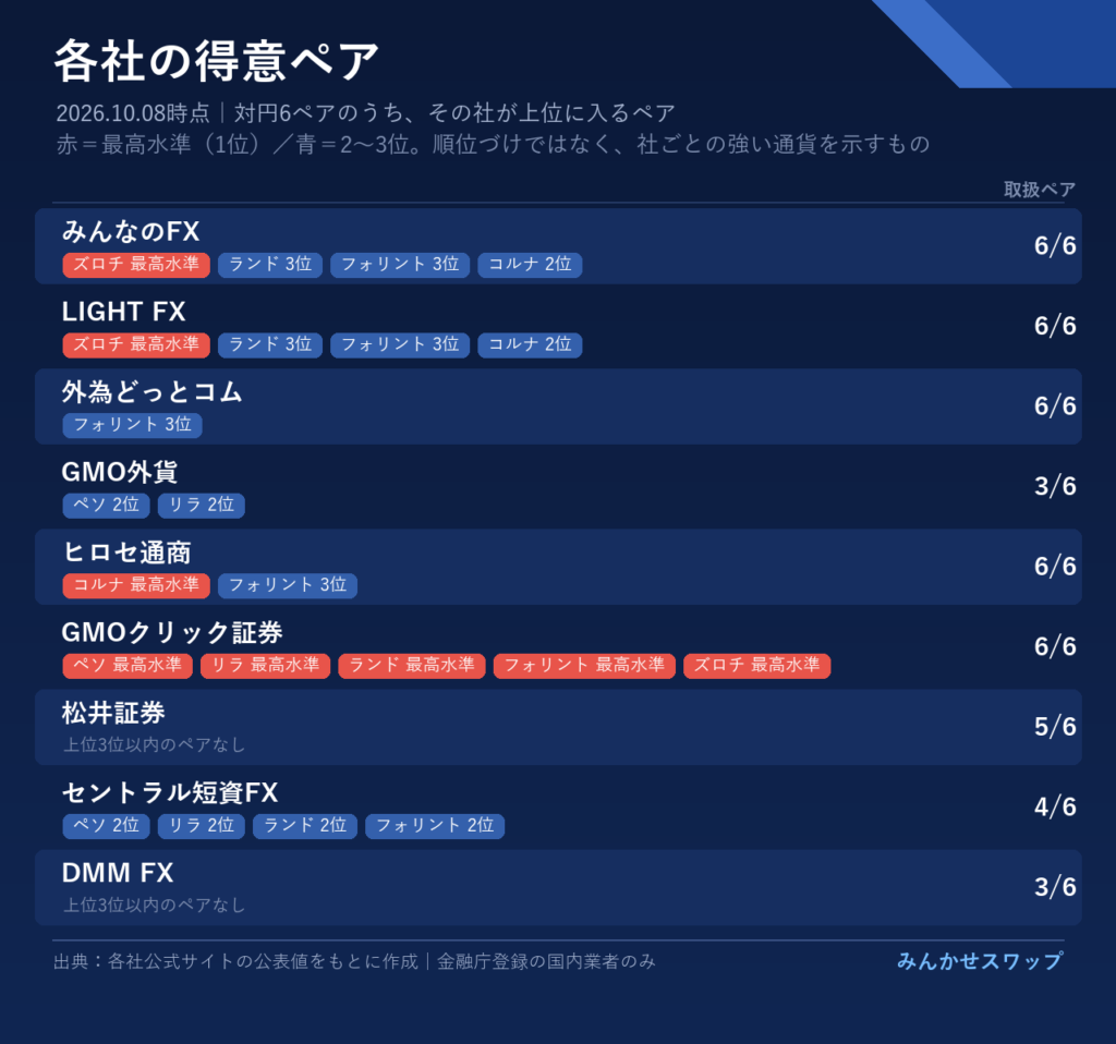 各社の得意ペア
