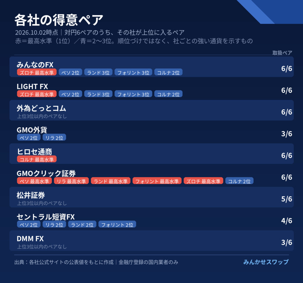 各社の得意ペア