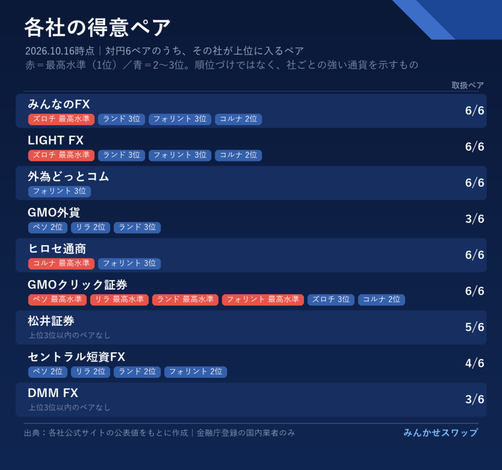 各社の得意ペア