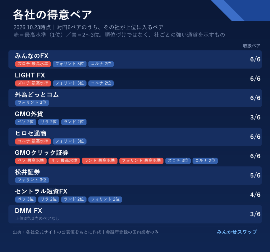 各社の得意ペア
