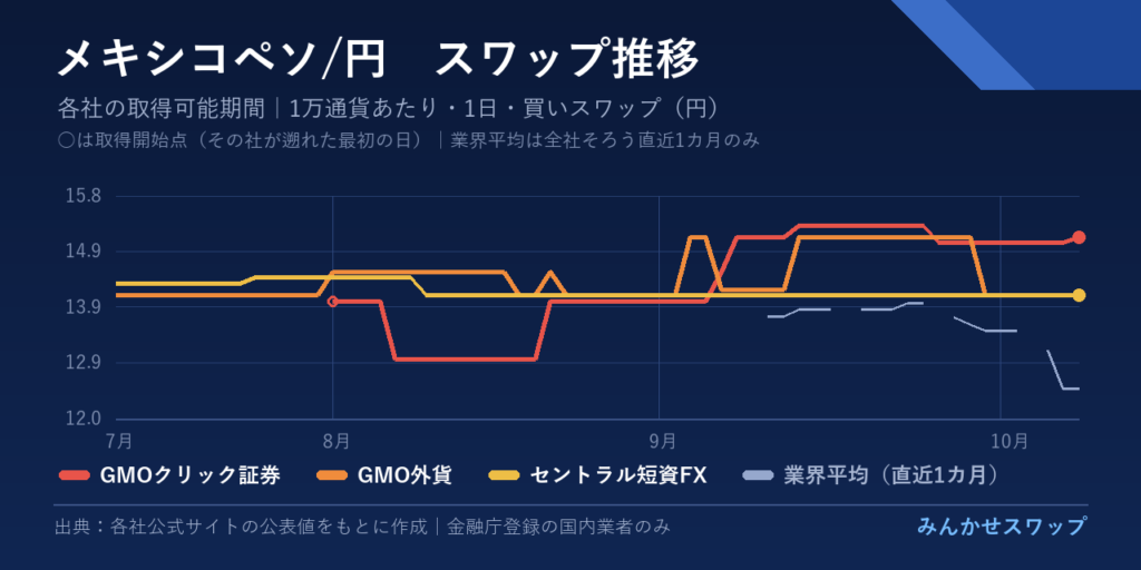ペソ・ランド・ズロチの3カ月の推移