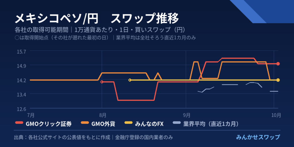 ペソ・ランド・ズロチの3カ月の推移