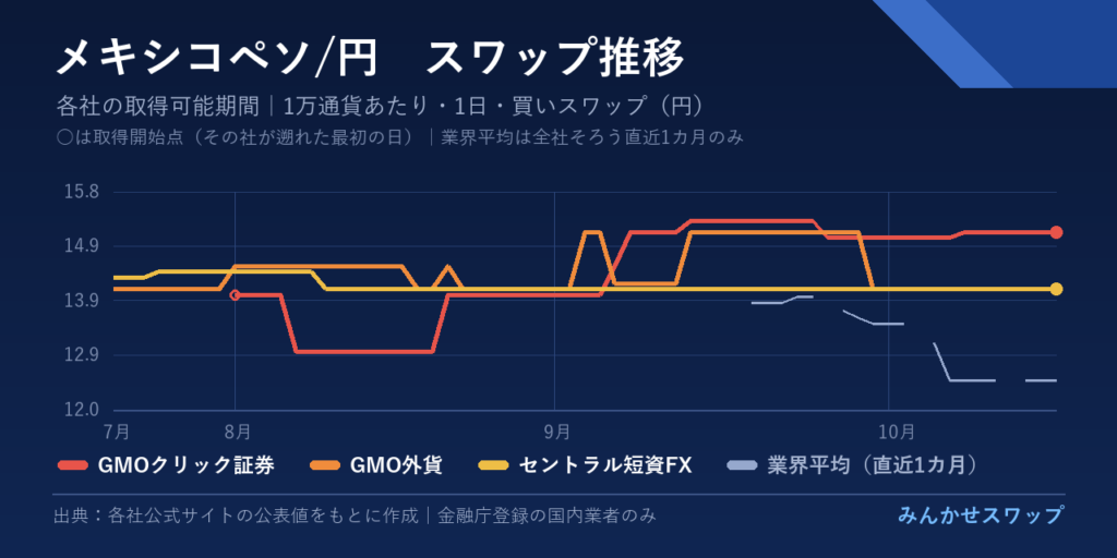 ペソ・リラ・ズロチの3カ月の推移