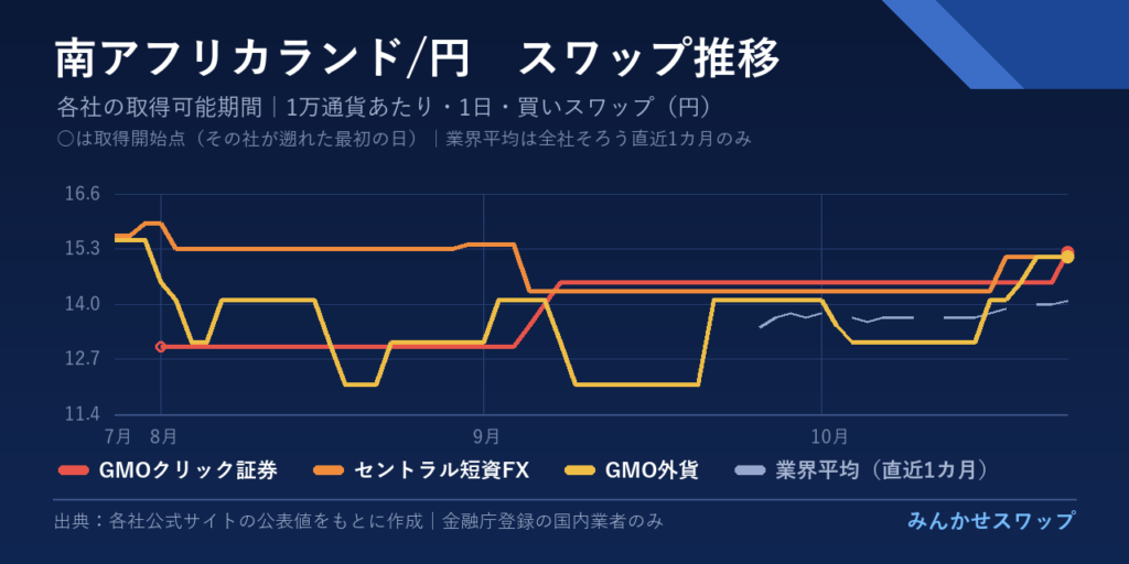 ランド・リラ・ズロチの3カ月の推移