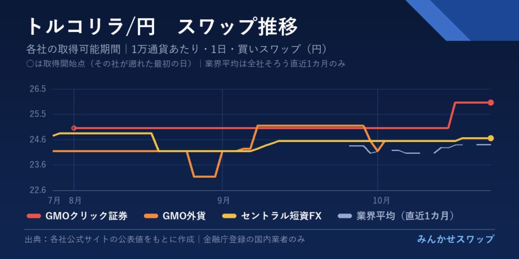 ランド・リラ・ズロチの3カ月の推移