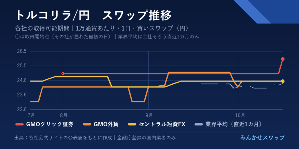 ペソ・リラ・ズロチの3カ月の推移