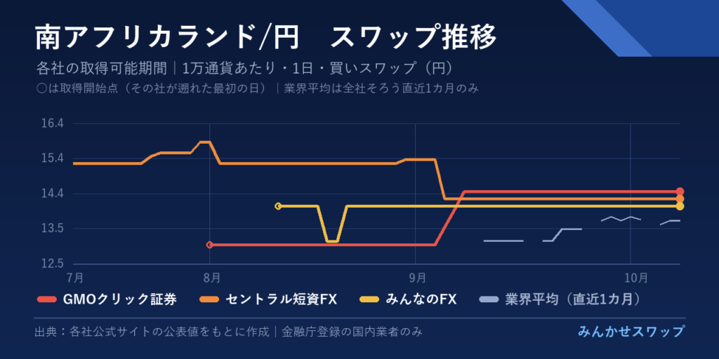 ペソ・ランド・ズロチの3カ月の推移