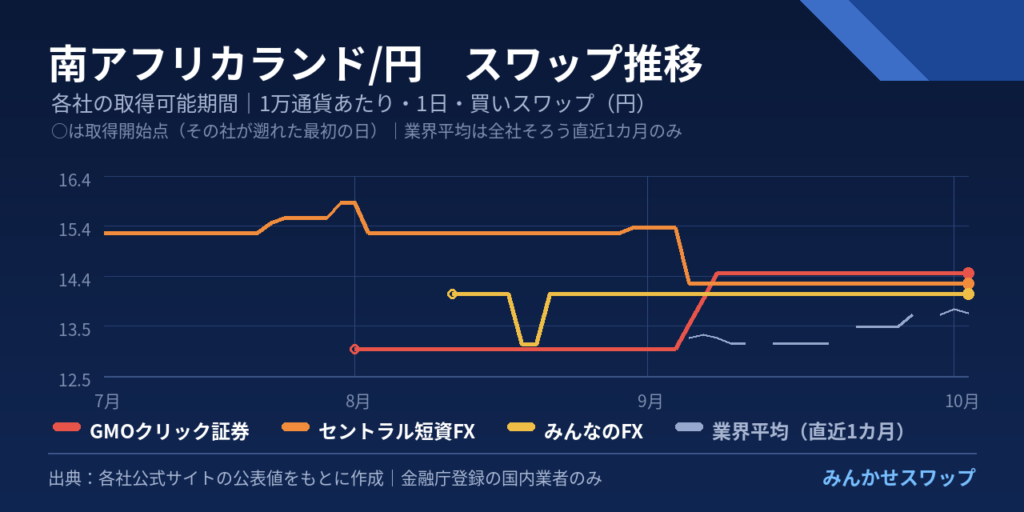 ペソ・ランド・ズロチの3カ月の推移