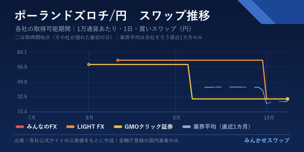 ペソ・ランド・ズロチの3カ月の推移