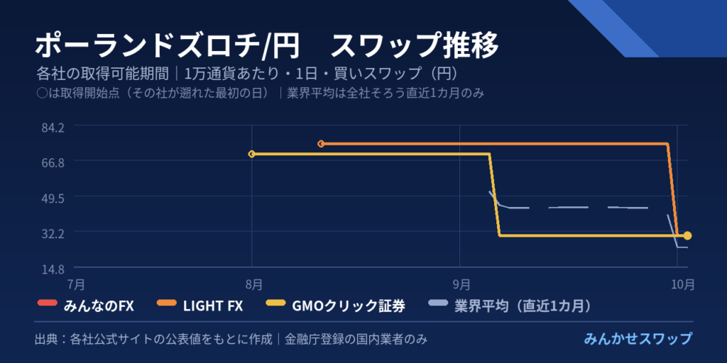 ペソ・ランド・ズロチの3カ月の推移