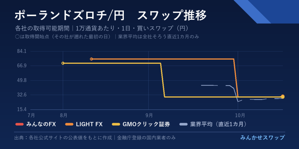 ペソ・リラ・ズロチの3カ月の推移