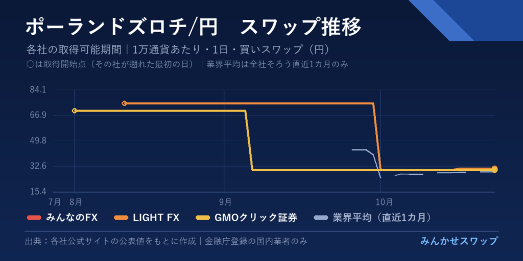 ランド・リラ・ズロチの3カ月の推移