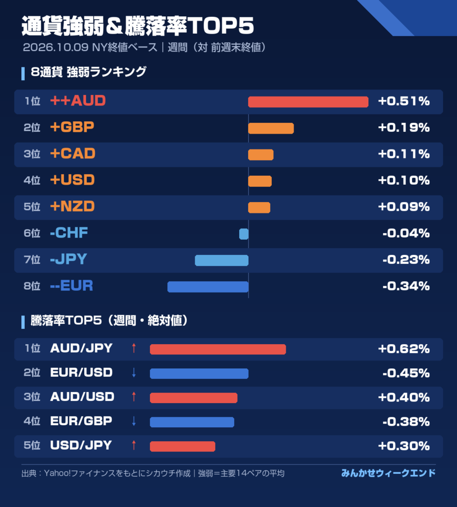 週間の通貨強弱＆騰落率TOP5