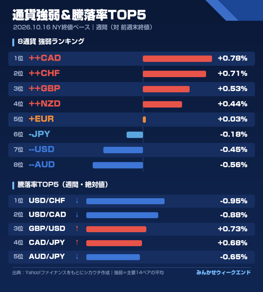 週間の通貨強弱＆騰落率TOP5