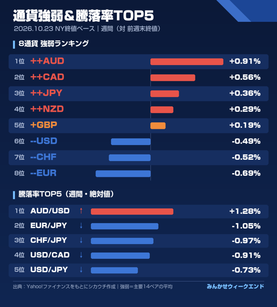 週間の通貨強弱＆騰落率TOP5