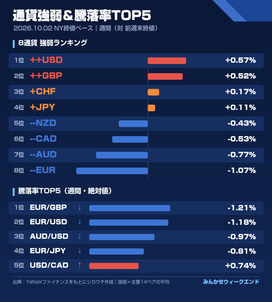 週間の通貨強弱＆騰落率TOP5