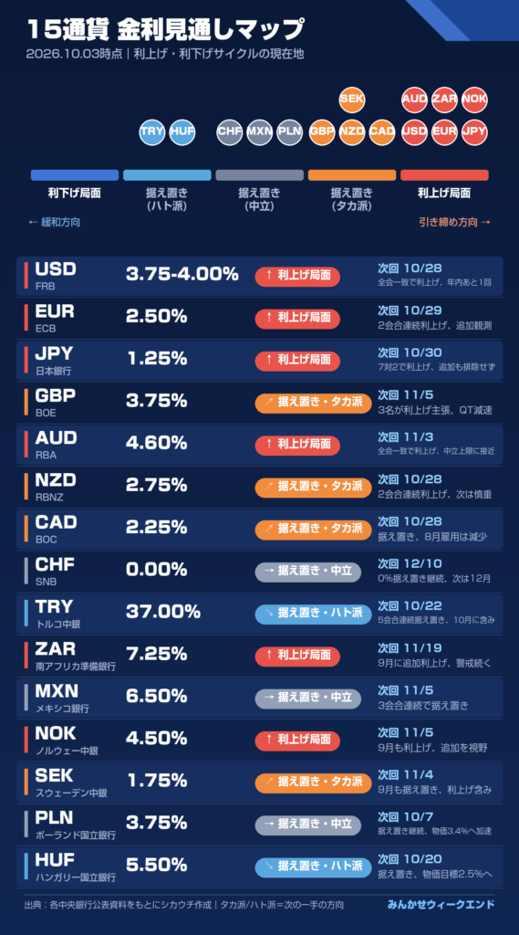 主要15通貨の金利見通しマップ